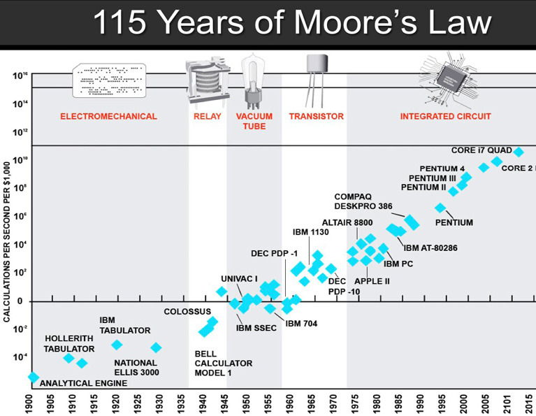 115 Years of Moore's Law, Transcending Silicon